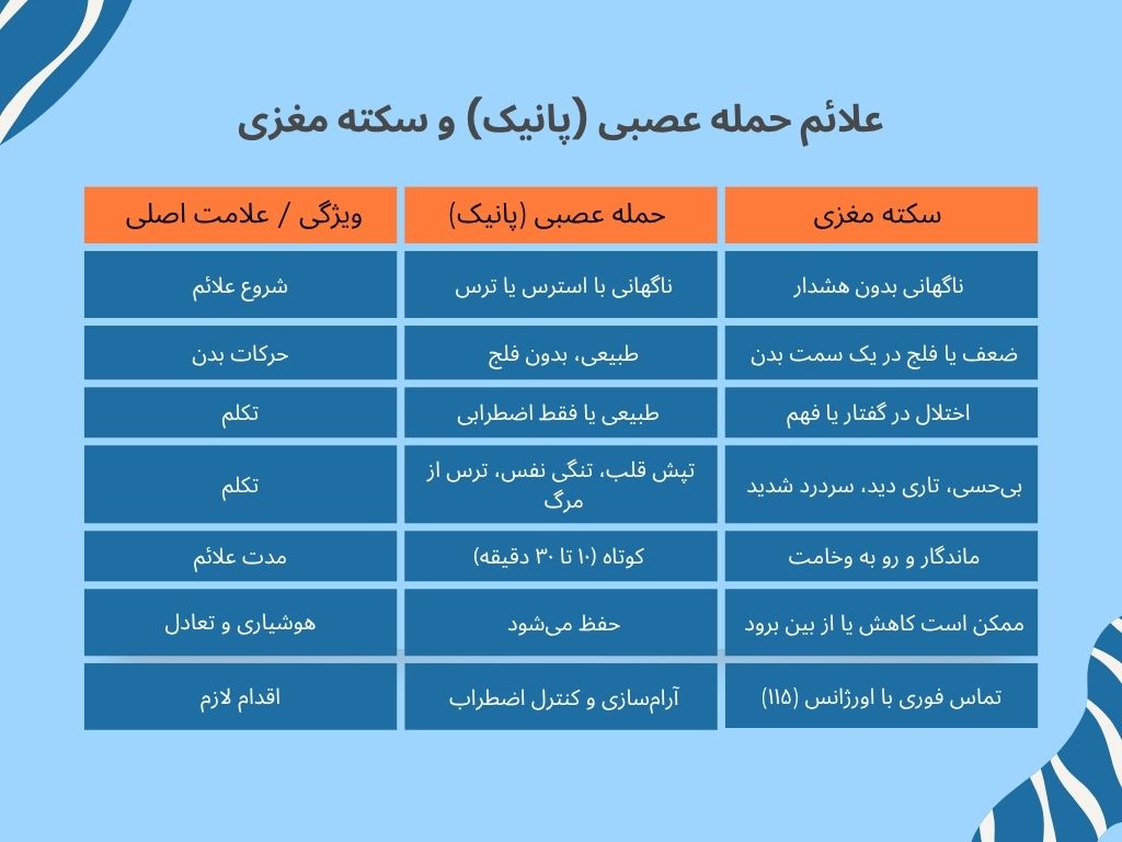 مقایسه حمله عصبی با سکته مغزی مقایسه حمله عصبی با سکته مغزی